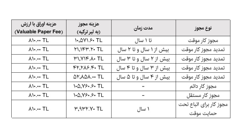 هزینه‌ها و مدت زمان اخذ مجوز کاری ترکیه​